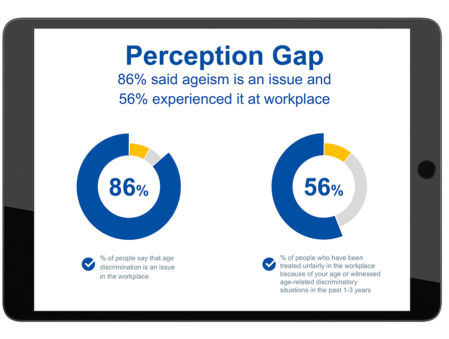 Perception gap